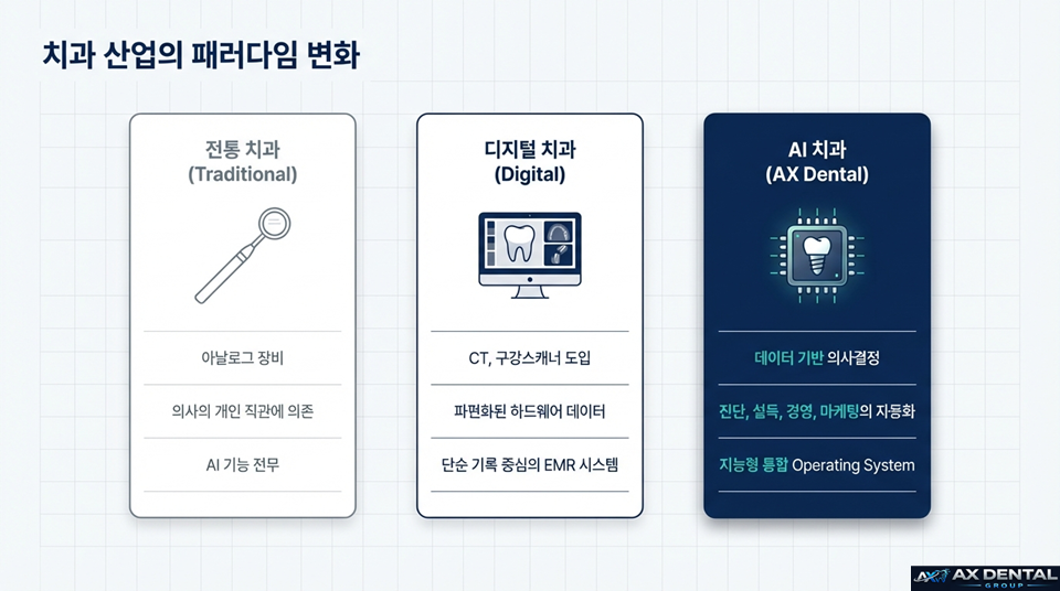 치과 산업의 패러다임 변화